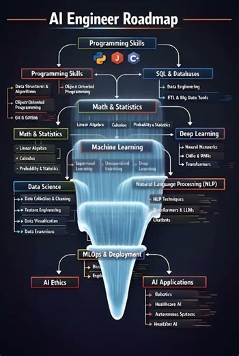Ai Road Map | Python programming | Artificial Intelligence | AI engineer |