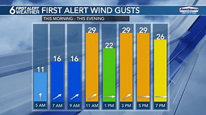 Sunny skies win out today with a blustery WSW wind helping us to warm up into the 70s again. Overall the weather looks much quieter for the rest of the week. | Rusty Lord