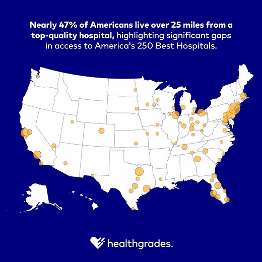 Last week, we released our 2025 America’s 250 Best Hospitals Awards, representing the top 5% of hospitals nationwide for overall care 🏥 In putting together our rankings, we found that these deliver consistently exceptional care across more than 30 of the most common conditions and procedures. Unfortunately, about 47% of Americans live more than 25 miles from one of America’s 250 Best Hospitals. And, even when considering hospitals that perform in the top 20% in the nation, nearly a third of Ame