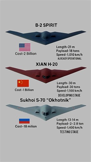 B-2 Spirit vs Xian H-20 vs Sukhoi S-70: Next-Gen Stealth Aircraft Compared