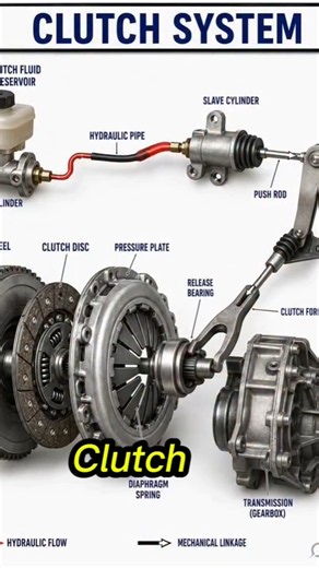 How Does a Clutch System Work? 🚗⚙️ | Complete Working Explained #foreducationalpurposes