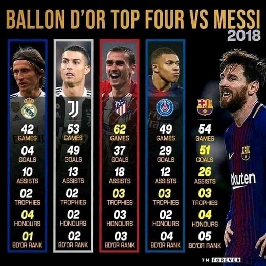 How did Messi finish 5th? In addition, Messi was literally the best in terms of stats. He also had multiple trophies too.
