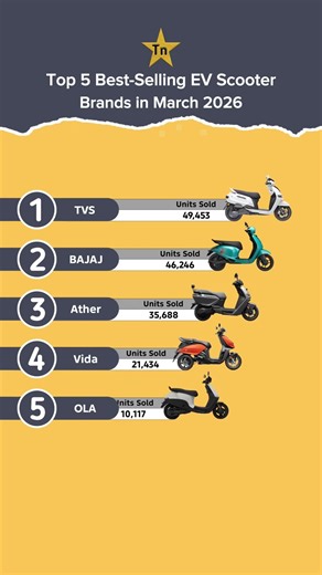 Top 5 Best selling EV Scooter brands in March 2026 #technnu