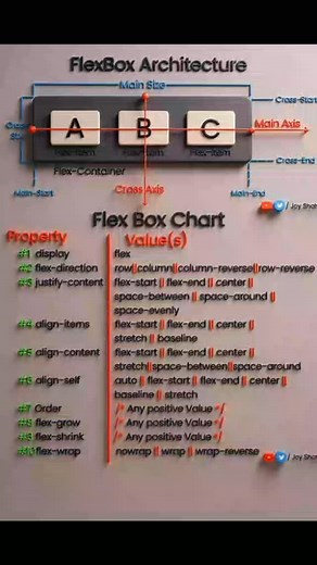17 reactions · 13 shares | CSS Flexbox Architecture. #coding #csstricks #webdevelopment✨ #htmlcssjavascript | Premi Coding | Facebook
