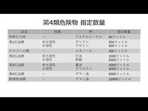 第4類指定数量 危険物取扱者試験対策