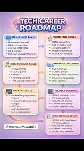 Complete Tech Career Roadmap 2026 | Beginner to High Salary Job 💻🔥 #fullstackdev #techskills