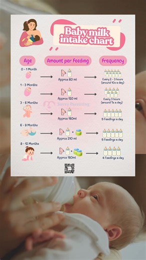 🍼 Baby Milk Intake Guide (Easy Reference for Parents) Ever wondered if your baby is drinking enough milk? You’re not alone 💕 Here’s a gentle, realistic milk intake guide to help you feel more confident — not pressured. 👶 0–1 month: 30–90 ml per feed | 8–12 feeds/day 👶 1–2 months: 90–120 ml per feed | 7–8 feeds/day 👶 2–3 months: 120–150 ml per feed | 6–7 feeds/day 👶 3–4 months: 150–180 ml per feed | 5–6 feeds/day 👶 4–6 months: 180–210 ml per feed | 4–6 feeds/day ✨ Gentle reminders: • These