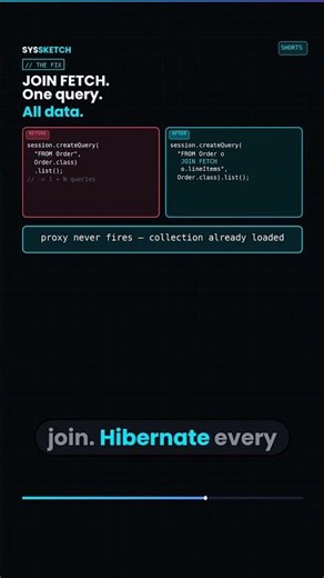 You Loaded 100 Orders. Hibernate Ran 101 Queries.