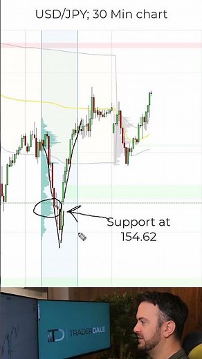 Volume Profile + FVG = Key USD/JPY Long at 154.62