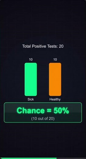🫨 Bayes’ Theorem in 30 seconds