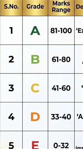 What is the new grading scale for 8th board, what is the grading system, how many marks are there...