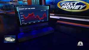 3.5K views · 542 reactions | $XHB is our chart of the week! It's flat over the past week, but @GuyAdami thinks that next week's action could have big implications for the rest of the year. | CNBC Fast Money | Facebook