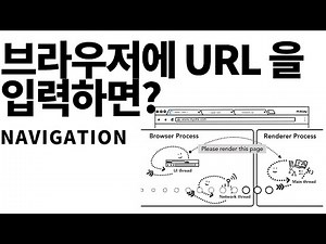 What happens when you enter a URL into a browser?