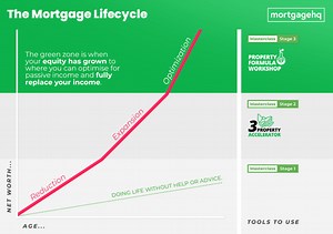 The Mortgage Lifecycle - Your Pathway to Financial Freedom