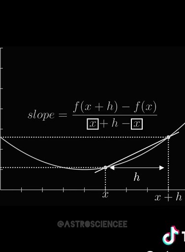 astrosciencee (@astroscienceee) - Derivative 🤩.. . . . . #physics #physique #space #maths #math #viral #fyp #science #mechanics #derivatives #mathmatics #astrosciencee #فيزياء #رياضيات