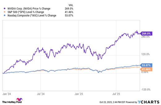 Meet the Newest Artificial Intelligence (AI) Stock in the Dow Jones. It Has Soared 268% Since Early Last Year, and It's Still a Buy Right Now, According to Wall Street