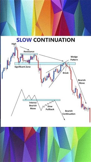 Slow Continuation Setup – Wedge Break & Bearish Momentum Explained