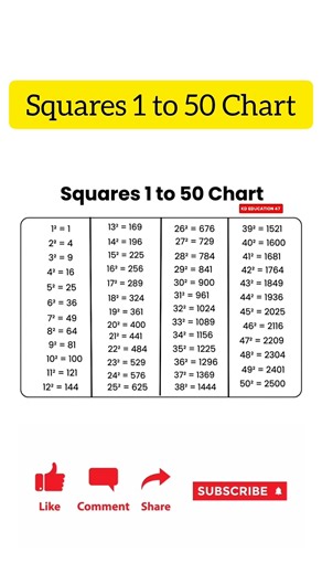1Squares 1 to 50 Chart