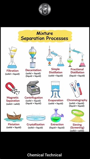 Mixture Separation Processes #separation