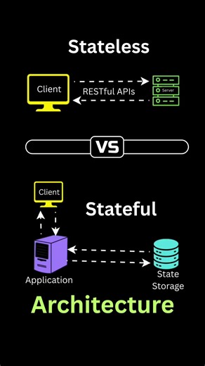 Stateful vs Stateless Architecture Which is Better for System Design?