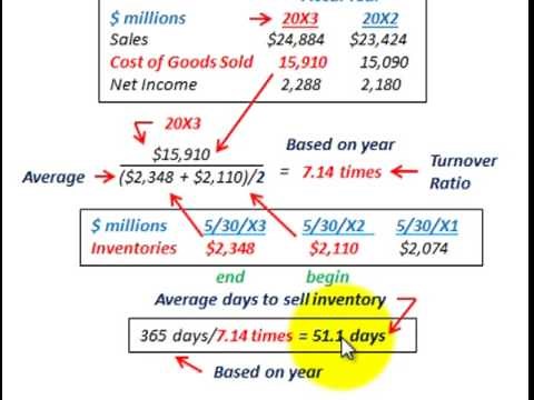Inventory Turnover Ratio (Inventory Turns Per Period & Average Days To Sell Inventoy)