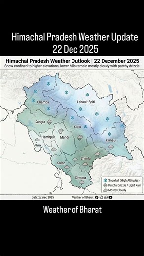Himachal Pradesh Weather Update 22 December 2025 A fresh Western Disturbance will put more impact on state from tonight to Monday, keeping the main winter activity confined to the higher Himalayan ranges while its impact over lower Himachal remains limited. Snowfall potential is largely restricted to elevations above roughly 2,800–3,000 metres. Lahaul & Spiti, Kinnaur, upper Chamba, North Shimla and the higher reaches of Kullu are the primary zones where light to locally mod snowfall is possible