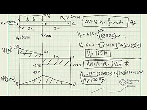 Shear and Moment Diagrams with Distributed Loads - Statics