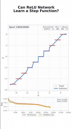 Can a ReLU Network Approximate a Step Function?