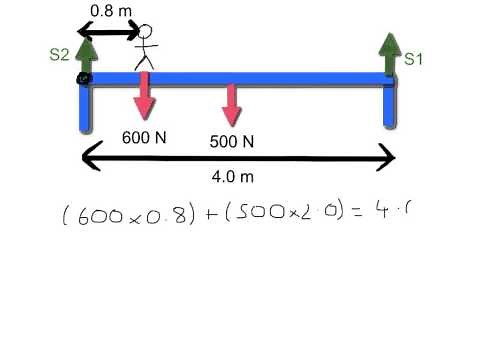 AS Physics Solving Equilibrium Problems