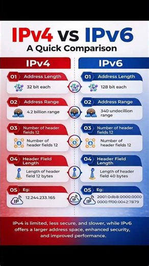 IPv4 vs IPv6 – Quick Comparison Explained#IPv4 #IPv6 #Networking #computernetworks