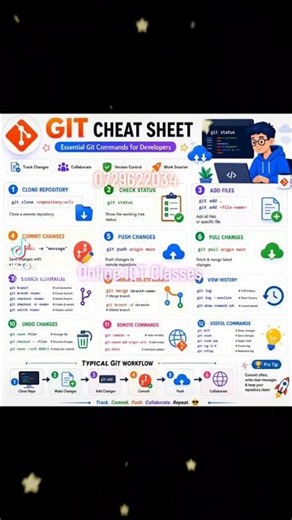 GIT CHEAT SHEET Essential Git Commands for Developers Track Changes Collaborate Version Control #git
