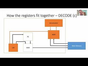 Fetch-Decode-Execute Cycle Explained