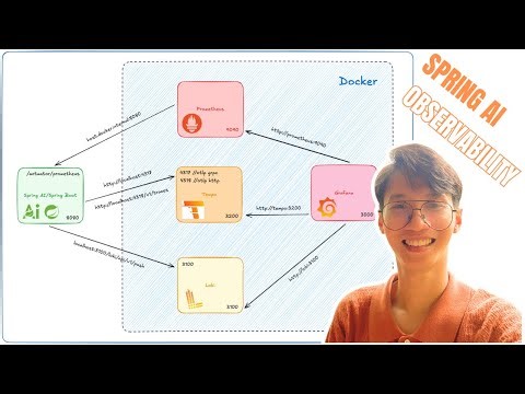 Spring AI Observability(Metrics/Traces/Logs) with Prometheus Tempo Loki Grafana | Advanced Tutorial