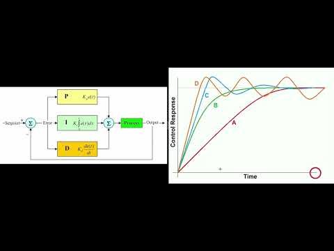 11 Il Setpoint, il Gyro, il PID Controller e le Curve di risposta