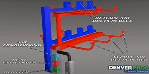 The Air Duct Cleaning Process | Denver Pros Cleaning Services