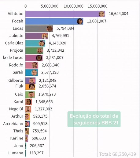 Evolução dos Seguidores do BBB 21: Análise Detalhada