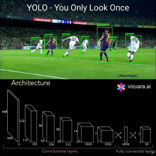 How YOLO revolutionized object detection and computer vision | Sreedath Panat posted on the topic | LinkedIn