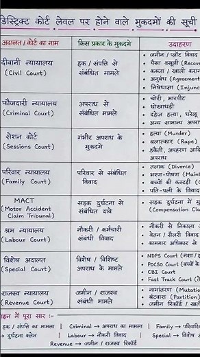 Civil vs Criminal vs Family Court Cases #indiancourts #legalknowledge #lawprep