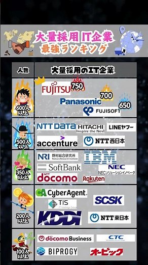 Fランでも受かる？？大量採用のIT企業ランキング #就活 #27卒 #転職 #企業研究