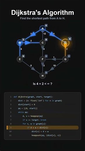 🚀 Dijkstra's Algorithm | Shortest Path in Graphs Explained