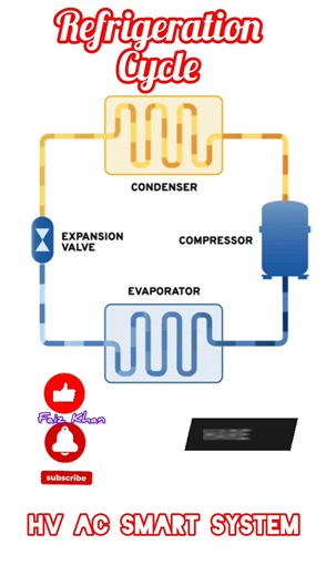 Refrigeration Cycle #hvaclife#hvac#hvactechnician#hvacschool#hvacsolutions#hvactools#hvaccontractor