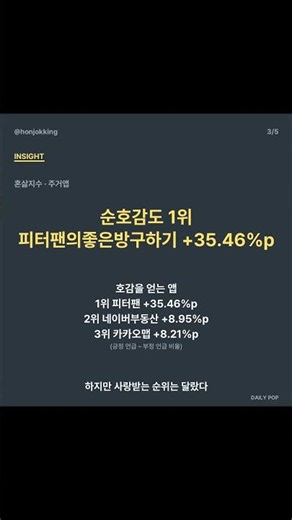1인가구가 가장 사랑하는 부동산앱 1위는? #Shorts