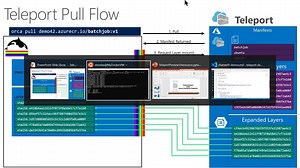 It's time for #AzureFriday! Watch Steve Lasker and Lara Rubbelke show how Project Teleport eliminates the download and decompression of layers by directly mounting expanded layers, potentially unlocking many new scenarios. 👇🏻 http://msft.it/6184TXXOy | Microsoft Developer