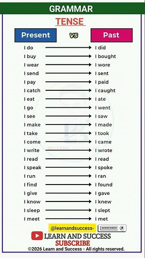 TENSE | PRESENT, PAST TENSE | BASIC TENSES | SENTENCE | EXAMPLES | VERB FORMS