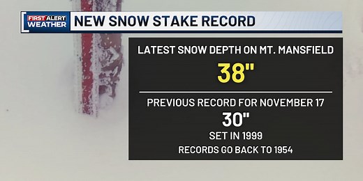 Mount Mansfield snow stake sets new record following weekend storm