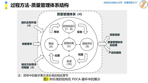 30-4 过程方法和质量管理体系结构图
