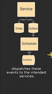 The Outbox Pattern ensures data consistency in your Event-Driven Architecture