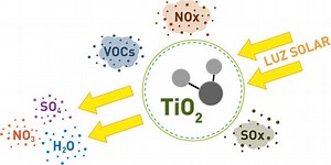 El dióxido de titanio como una alternativa contra la contaminación del aire. — Hive