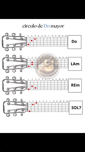 Círculo de Do mayor (posición y sonido) | Requintos y acordes
