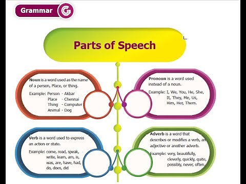 8th Std English - Lesson 1 - Grammar - Parts of Speech